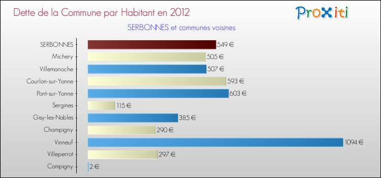 Dette par habitant de la commune en 2012 pour SERBONNES et les communes proches Comparaison de la dette par habitant de la commune en 2012 pour SERBONNES et les communes voisines