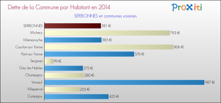Dette par habitant de la commune en 2014 pour SERBONNES et les communes proches Comparaison de la dette par habitant de la commune en 2014 pour SERBONNES et les communes voisines