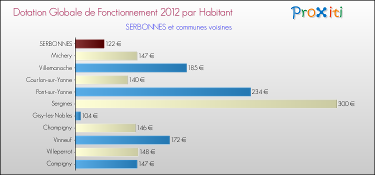 Montant des dotations globales de fonctionnement DGF par Habitant pour SERBONNES et les communes proches Comparaison des des dotations globales de fonctionnement DGF par habitant pour SERBONNES et les communes voisines