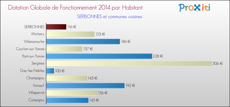 Montant des dotations globales de fonctionnement DGF par Habitant pour SERBONNES et les communes proches en 2014. Comparaison des des dotations globales de fonctionnement DGF par habitant pour SERBONNES et les communes voisines en 2014.