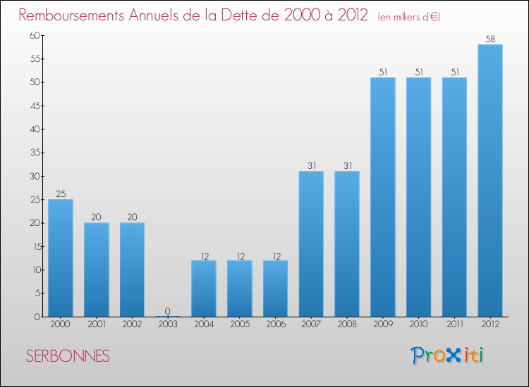 Evolution de l'annuité de la dette pour la commune de SERBONNES de 2000 à 2012 Annuités de la dette pour SERBONNES de 2000 à 2012