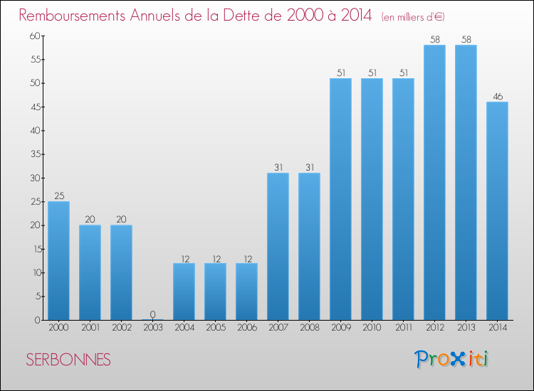 Evolution de l'annuité de la dette pour la commune de SERBONNES de 2000 à 2014 Annuités de la dette pour SERBONNES de 2000 à 2014