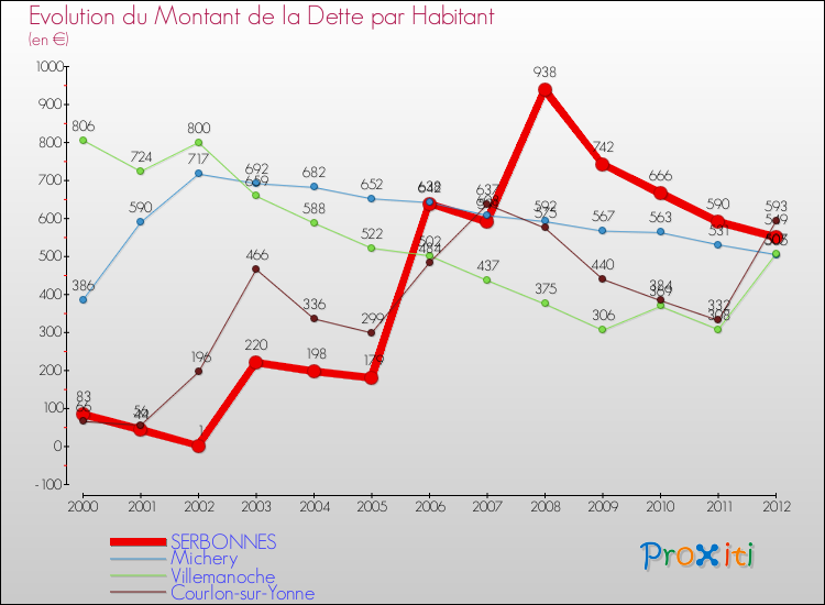 Evolution de la dette par habitant pour la commune de SERBONNES et les communes proches de 2000 à 2012 Comparaison de la dette par habitant pour SERBONNES et les communes voisines de 2000 à 2012