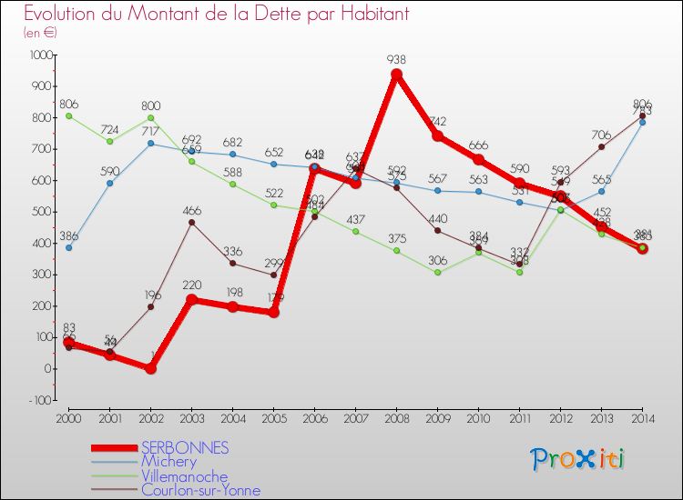 Evolution de la dette par habitant pour la commune de SERBONNES et les communes proches de 2000 à 2014 Comparaison de la dette par habitant pour SERBONNES et les communes voisines de 2000 à 2014
