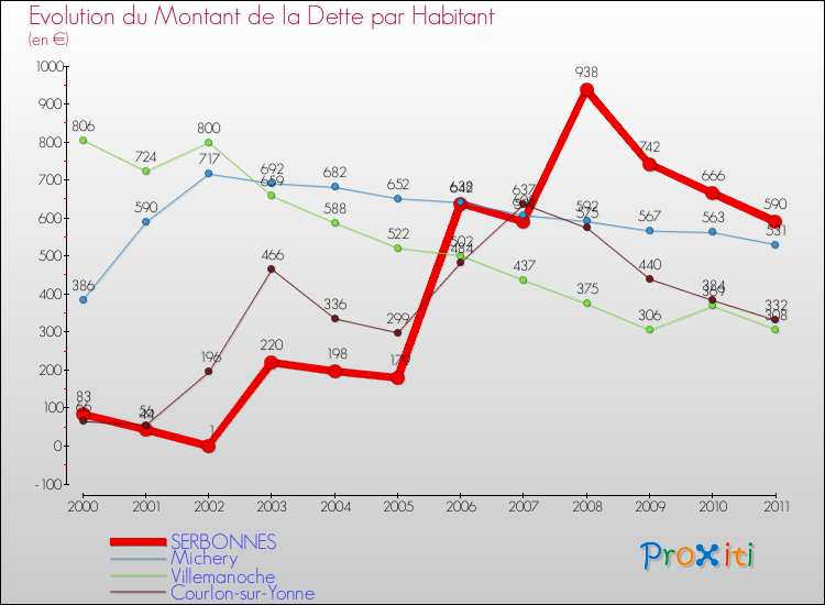 Evolution de la dette par habitant pour la commune de SERBONNES et les communes proches Comparaison de la dette par habitant pour SERBONNES et les communes voisines