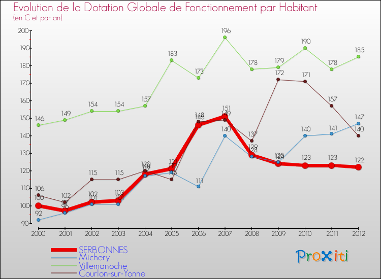 Evolution et montant de la dotation globale de fonctionnement par Habitant pour SERBONNES et les communes proches Comparaison des dotations globales de fonctionnement par habitant pour SERBONNES et les communes voisines
