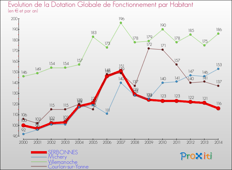 Evolution et montant de la dotation globale de fonctionnement par Habitant pour SERBONNES et les communes proches de 2000 à 2014. Comparaison des dotations globales de fonctionnement par habitant pour SERBONNES et les communes voisines de 2000 à 2014.
