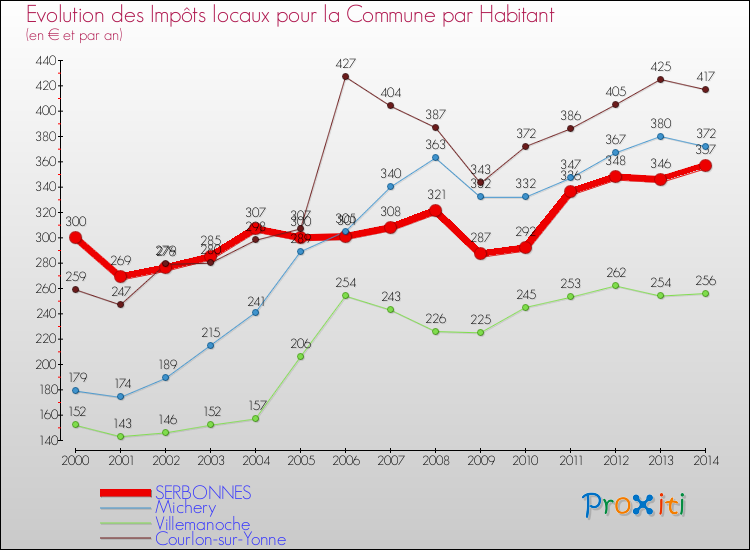 Evolution et montant des impôts locaux par Habitant pour SERBONNES et les communes proches de 2000 à 2014 Comparaison des impôts locaux par habitant pour SERBONNES et les communes voisines de 2000 à 2014
