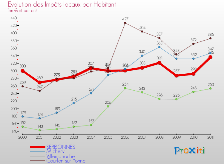 Evolution et montant des impôts locaux par Habitant pour SERBONNES et les communes proches Comparaison des impôts locaux par habitant pour SERBONNES et les communes voisines