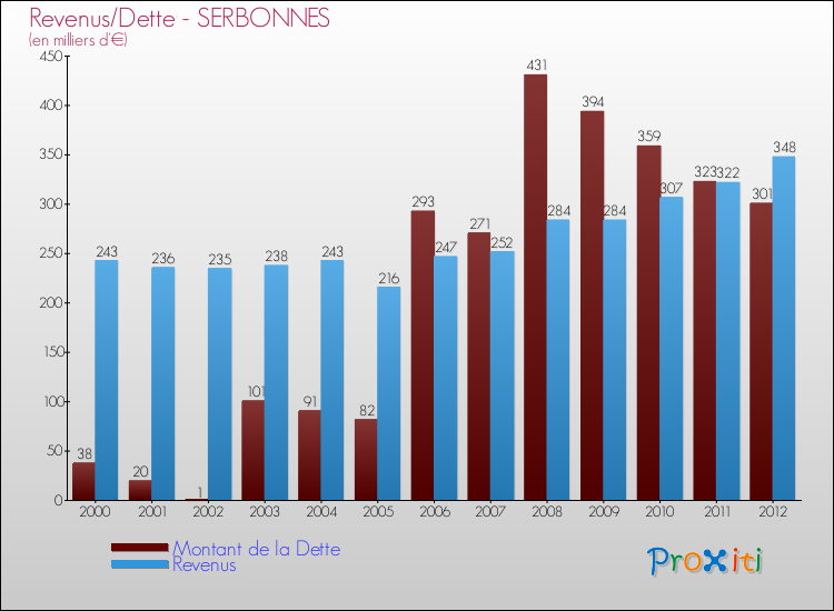 Evolution comparée de la dette et des revenus pour la commune de SERBONNES de 2000 à 2012 Comparaison de la dette et des revenus pour SERBONNES de 2000 à 2012