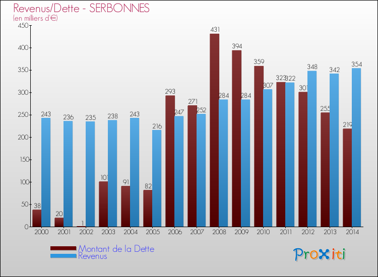 Evolution comparée de la dette et des revenus pour la commune de SERBONNES de 2000 à 2014 Comparaison de la dette et des revenus pour SERBONNES de 2000 à 2014