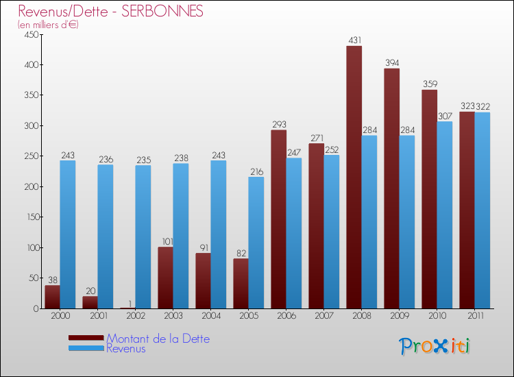 Evolution comparée de la dette et des revenus pour la commune de SERBONNES de 2000 à 2011 Comparaison de la dette et des revenus pour SERBONNES de 2000 à 2011