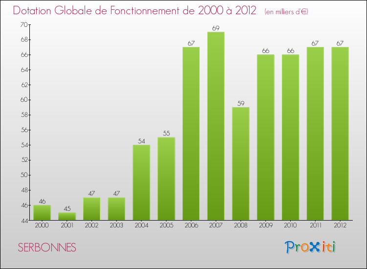 Evolution du montant de la Dotation Globale de Fonctionnement pour la commune de SERBONNES de 2000 à 2012 Evolution du montant de la Dotation Globale de Fonctionnement pour SERBONNES de 2000 à 2012