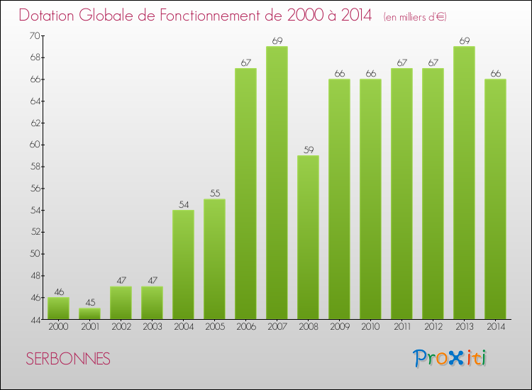 Evolution du montant de la Dotation Globale de Fonctionnement pour la commune de SERBONNES de 2000 à 2014 Evolution du montant de la Dotation Globale de Fonctionnement pour SERBONNES de 2000 à 2014