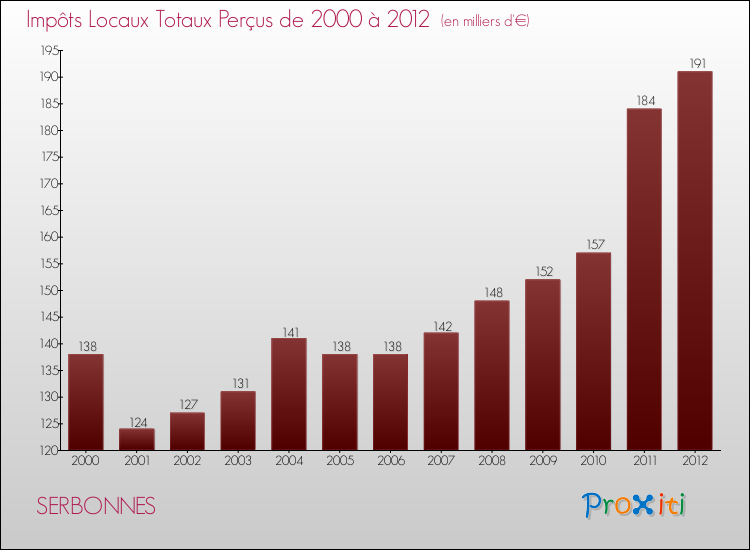 Evolution des Impôts Locaux pour la commune de SERBONNES de 2000 à 2012 Evolution des Impôts Locaux pour SERBONNES de 2000 à 2012