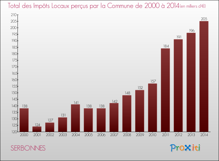 Evolution des Impôts Locaux pour la commune de SERBONNES de 2000 à 2014 Evolution des Impôts Locaux pour SERBONNES de 2000 à 2014