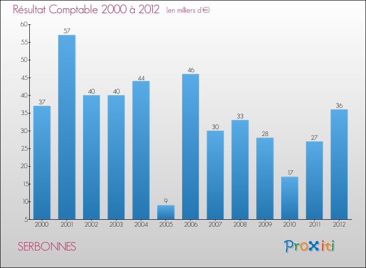 Evolution du résultat comptable pour la commune de SERBONNES de 2000 à 2012 Evolution du résultat comptable pour SERBONNES de 2000 à 2012