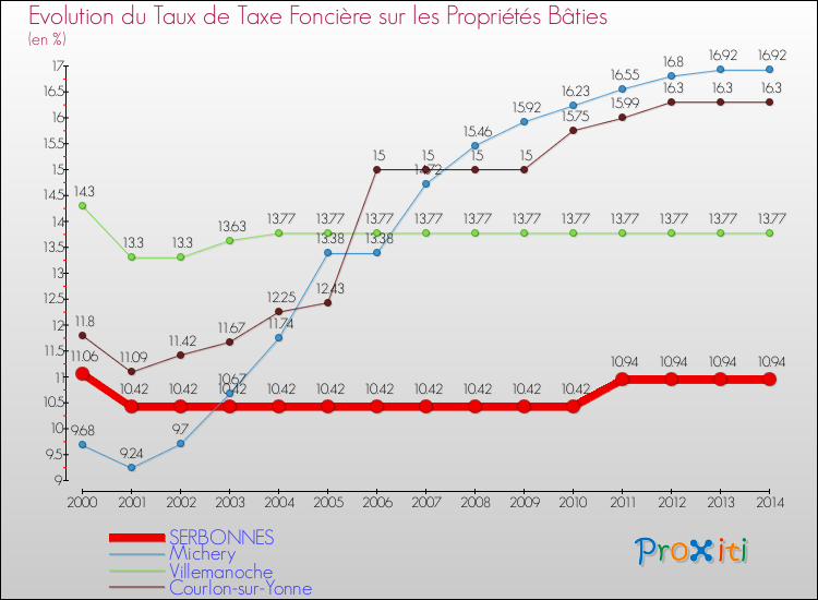Evolution du taux de la taxe foncière sur le bati pour SERBONNES et les communes proches de 2000 à 2014 Comparaison des taux de taxe foncière sur le bati pour SERBONNES et les communes voisines de 2000 à 2014