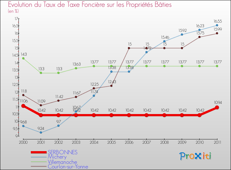 Evolution du taux de la taxe foncière sur le bati pour SERBONNES et les communes proches Comparaison des taux de taxe foncière sur le bati pour SERBONNES et les communes voisines