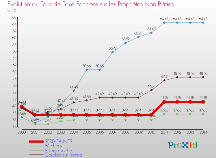 Evolution du taux de la taxe foncière sur les immeubles et terrains non batis pour SERBONNES et les communes proches de 2000 à 2014 Comparaison des taux de la taxe foncière sur les immeubles et terrains non batis pour SERBONNES et les communes voisines de 2000 à 2014
