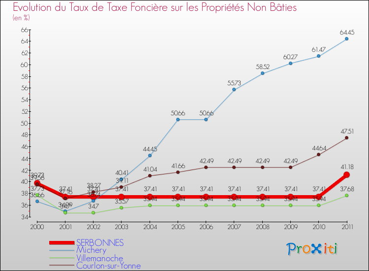 Evolution du taux de la taxe foncière sur les immeubles et terrains non batis pour SERBONNES et les communes proches Comparaison des taux de la taxe foncière sur les immeubles et terrains non batis pour SERBONNES et les communes voisines