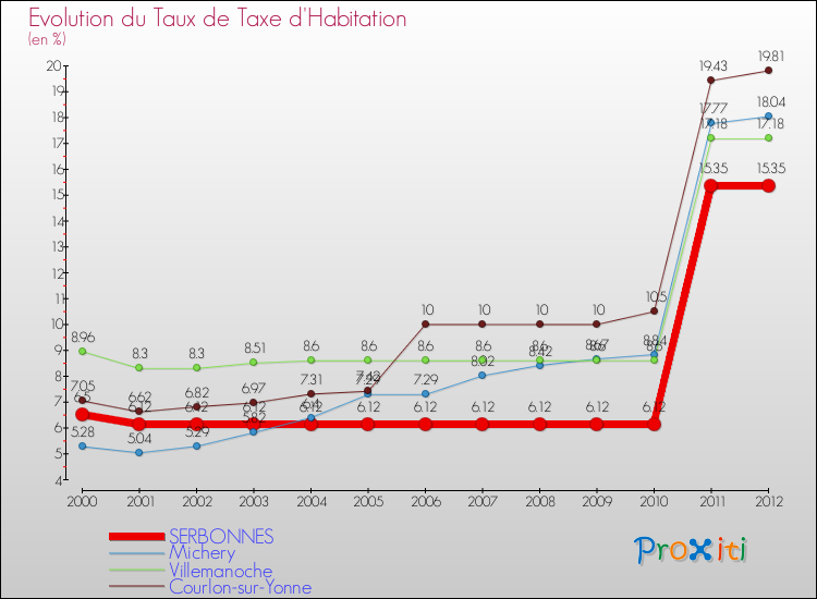 Evolution du taux de la taxe d'habitation pour SERBONNES et les communes proches Comparaison des taux de la taxe d'habitation pour SERBONNES et les communes voisines