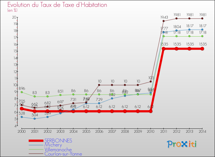Evolution du taux de la taxe d'habitation pour SERBONNES et les communes proches de 2000 à 2014 Comparaison des taux de la taxe d'habitation pour SERBONNES et les communes voisines de 2000 à 2014