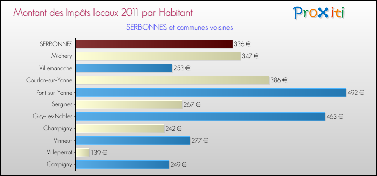 Montant des impôts locaux par Habitant pour SERBONNES et les communes proches Comparaison des impôts locaux par habitant pour SERBONNES et les communes voisines