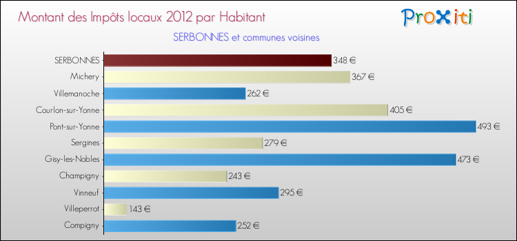 Montant des impôts locaux par Habitant pour SERBONNES et les communes proches Comparaison des impôts locaux par habitant pour SERBONNES et les communes voisines
