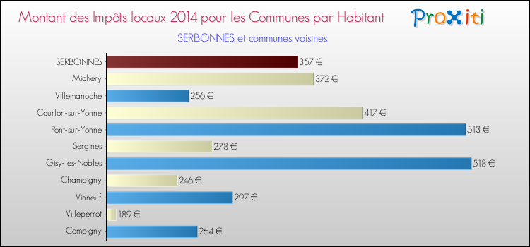 Montant des impôts locaux par Habitant pour SERBONNES et les communes proches en 2014 Comparaison des impôts locaux par habitant pour SERBONNES et les communes voisines en 2014