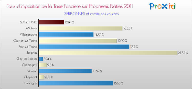 Taux d'imposition de la taxe foncière sur le bati 2011 pour SERBONNES et les communes proches Comparaison des taux d'imposition de la taxe foncière sur le bati 2011 pour SERBONNES et les communes voisines