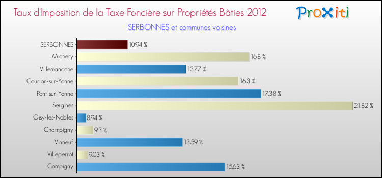 Taux d'imposition de la taxe foncière sur le bati 2012 pour SERBONNES et les communes proches Comparaison des taux d'imposition de la taxe foncière sur le bati 2012 pour SERBONNES et les communes voisines