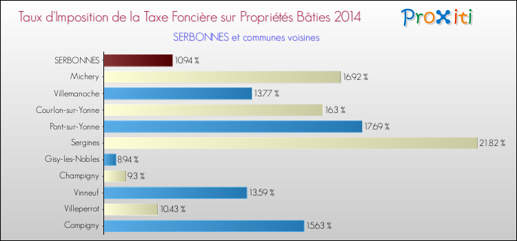Taux d'imposition de la taxe foncière sur le bati 2014 pour SERBONNES et les communes proches Comparaison des taux d'imposition de la taxe foncière sur le bati 2014 pour SERBONNES et les communes voisines