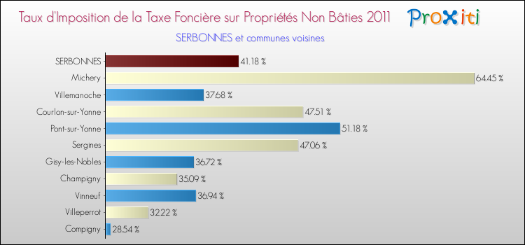 Taux d'imposition de la taxe foncière sur les immeubles et terrains non batis 2011 pour SERBONNES et les communes proches Comparaison des taux d'imposition de la taxe foncière sur les immeubles et terrains non batis 2011 pour SERBONNES et les communes voisines