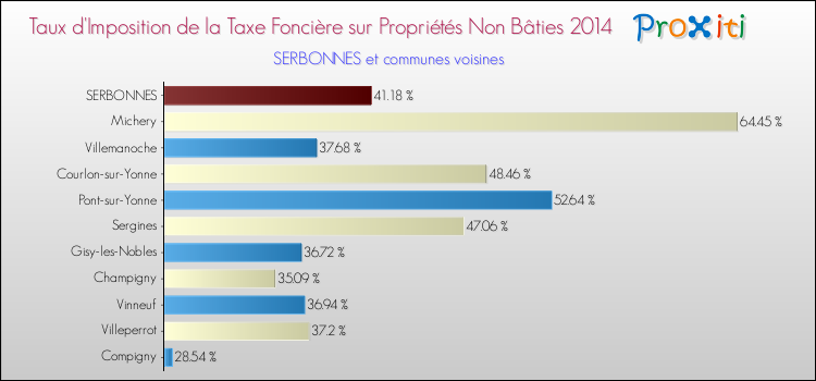 Taux d'imposition de la taxe foncière sur les immeubles et terrains non batis 2014 pour SERBONNES et les communes proches Comparaison des taux d'imposition de la taxe foncière sur les immeubles et terrains non batis 2014 pour SERBONNES et les communes voisines