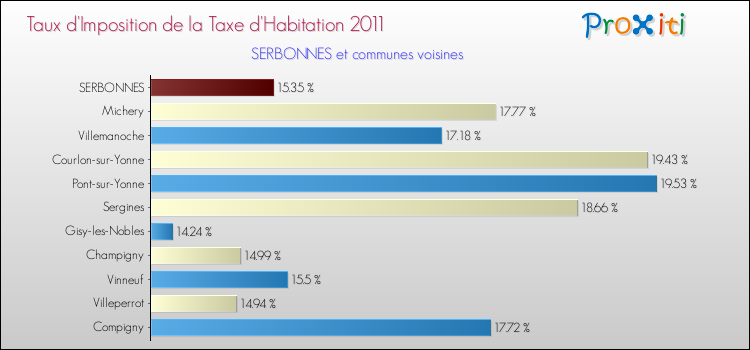 Taux d'imposition de la taxe d'habitation 2011 pour SERBONNES et les communes proches Comparaison des taux d'imposition de la taxe d'habitation 2011 pour SERBONNES et les communes voisines