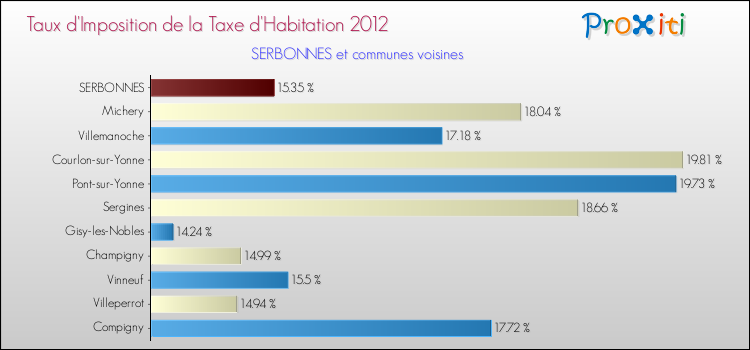 Taux d'imposition de la taxe d'habitation 2012 pour SERBONNES et les communes proches Comparaison des taux d'imposition de la taxe d'habitation 2012 pour SERBONNES et les communes voisines