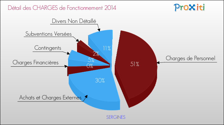 Décomposition des Charges de Fonctionnement 2014 de la commune de SERGINES Charges de Fonctionnement 2014 pour la commune de SERGINES