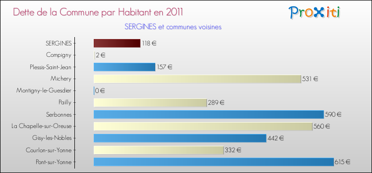 Dette par habitant de la commune en 2011 pour SERGINES et les communes proches Comparaison de la dette par habitant de la commune en 2011 pour SERGINES et les communes voisines