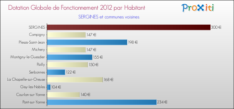 Montant des dotations globales de fonctionnement DGF par Habitant pour SERGINES et les communes proches Comparaison des des dotations globales de fonctionnement DGF par habitant pour SERGINES et les communes voisines