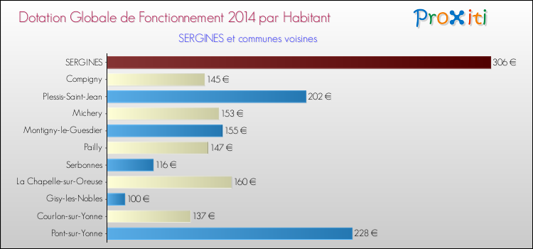 Montant des dotations globales de fonctionnement DGF par Habitant pour SERGINES et les communes proches en 2014. Comparaison des des dotations globales de fonctionnement DGF par habitant pour SERGINES et les communes voisines en 2014.