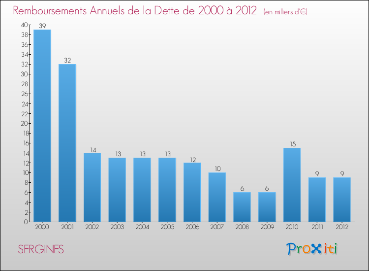 Evolution de l'annuité de la dette pour la commune de SERGINES de 2000 à 2012 Annuités de la dette pour SERGINES de 2000 à 2012