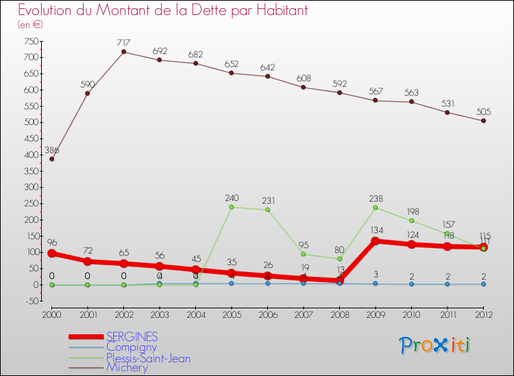 Evolution de la dette par habitant pour la commune de SERGINES et les communes proches de 2000 à 2012 Comparaison de la dette par habitant pour SERGINES et les communes voisines de 2000 à 2012