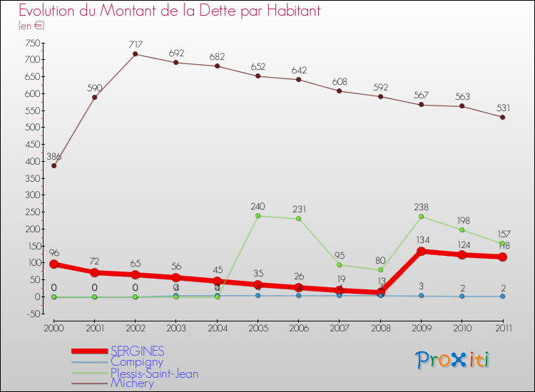 Evolution de la dette par habitant pour la commune de SERGINES et les communes proches Comparaison de la dette par habitant pour SERGINES et les communes voisines