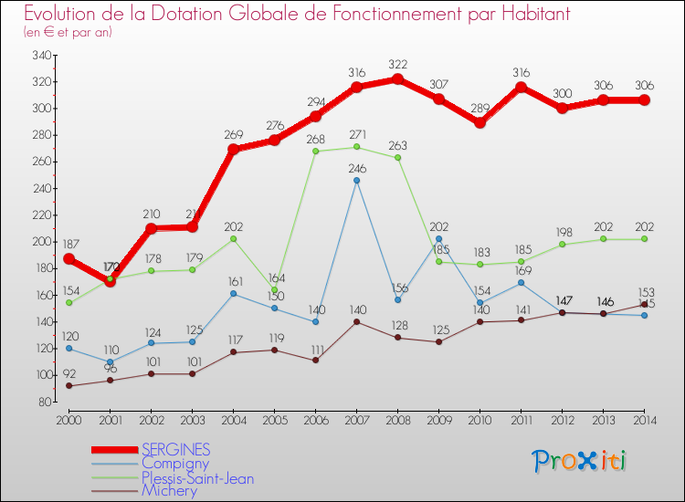 Evolution et montant de la dotation globale de fonctionnement par Habitant pour SERGINES et les communes proches de 2000 à 2014. Comparaison des dotations globales de fonctionnement par habitant pour SERGINES et les communes voisines de 2000 à 2014.