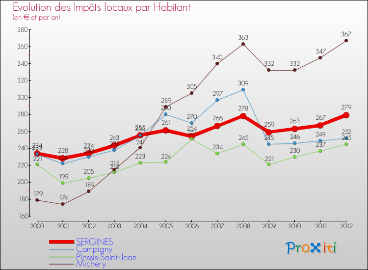 Evolution et montant des impôts locaux par Habitant pour SERGINES et les communes proches Comparaison des impôts locaux par habitant pour SERGINES et les communes voisines