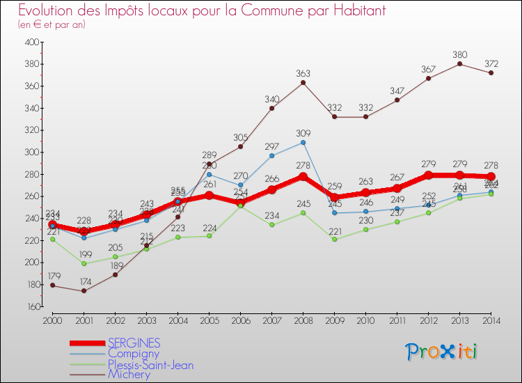 Evolution et montant des impôts locaux par Habitant pour SERGINES et les communes proches de 2000 à 2014 Comparaison des impôts locaux par habitant pour SERGINES et les communes voisines de 2000 à 2014