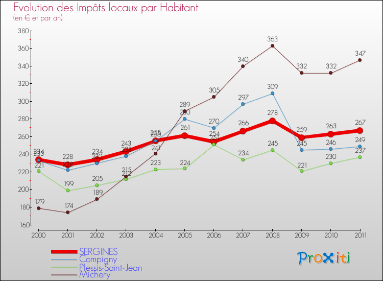 Evolution et montant des impôts locaux par Habitant pour SERGINES et les communes proches Comparaison des impôts locaux par habitant pour SERGINES et les communes voisines