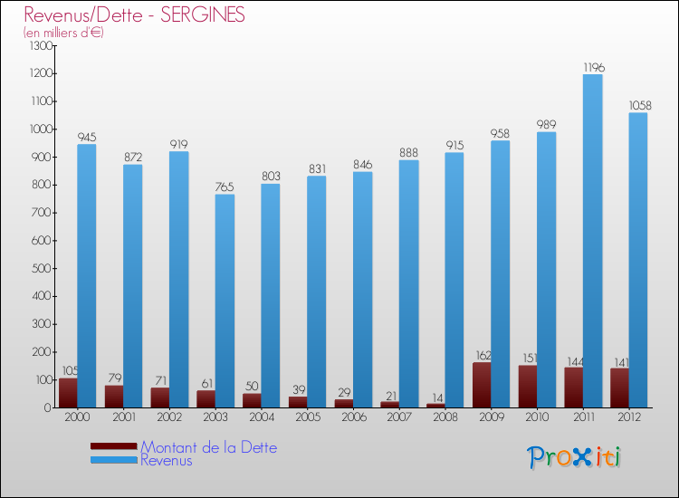 Evolution comparée de la dette et des revenus pour la commune de SERGINES de 2000 à 2012 Comparaison de la dette et des revenus pour SERGINES de 2000 à 2012