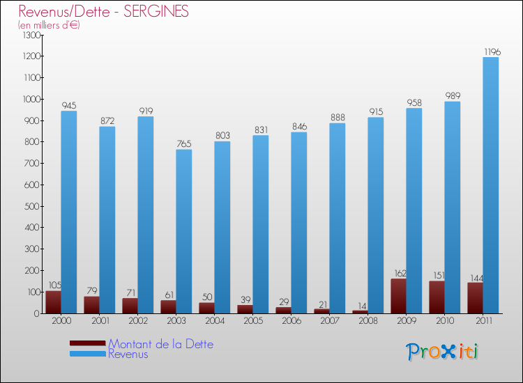 Evolution comparée de la dette et des revenus pour la commune de SERGINES de 2000 à 2011 Comparaison de la dette et des revenus pour SERGINES de 2000 à 2011